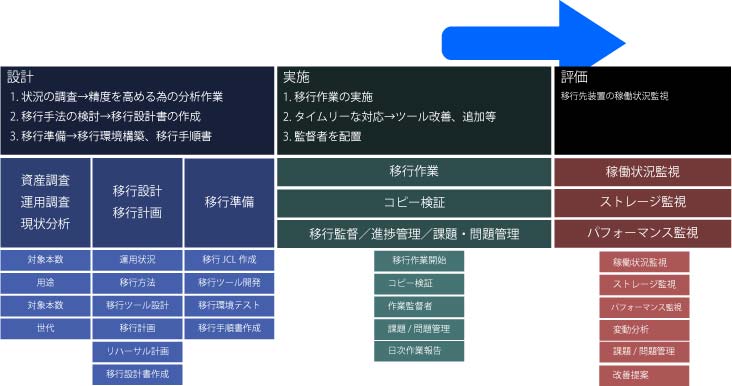 データ移行支援サービス