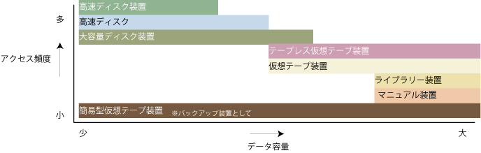 データ移行支援サービス