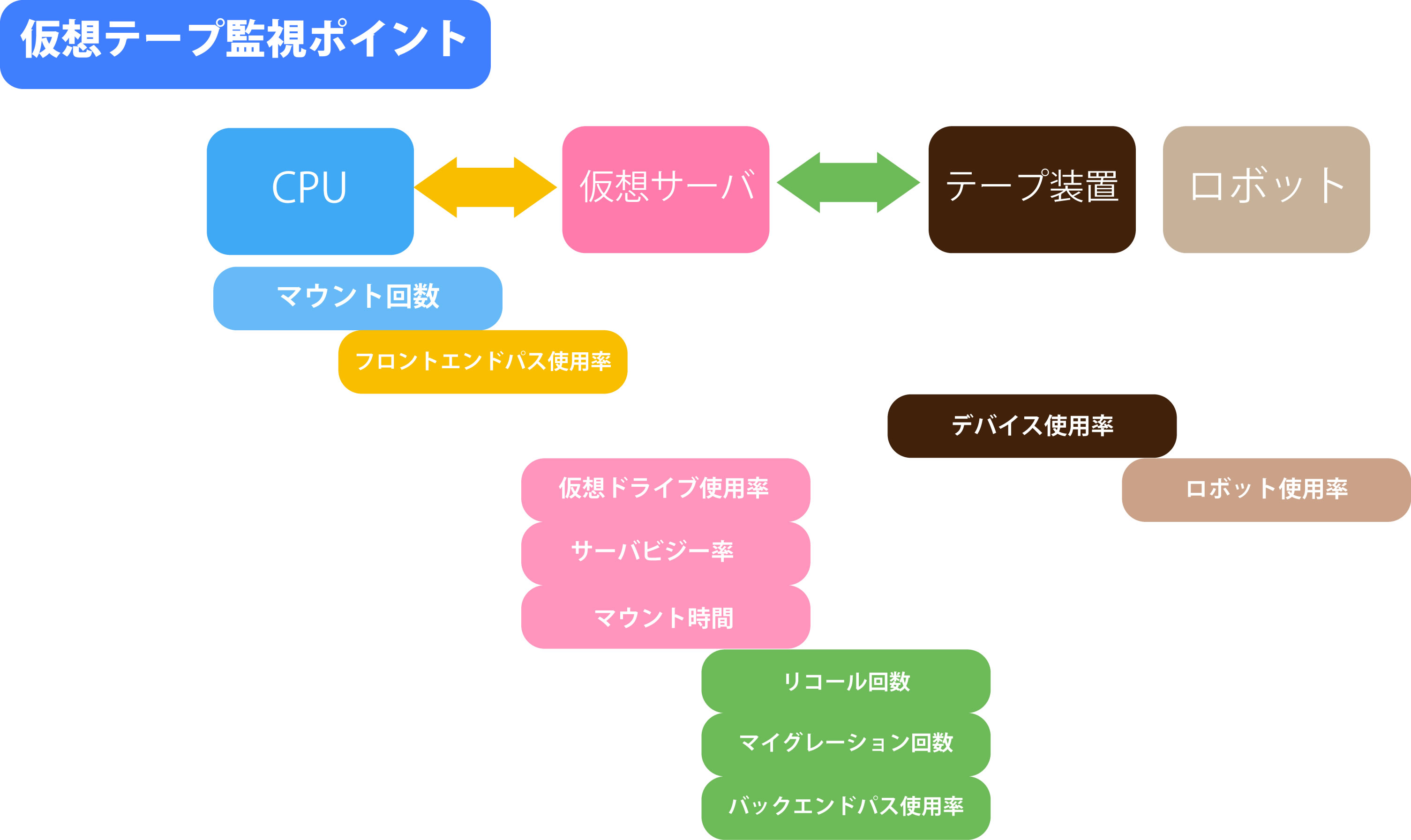 データ移行支援サービス